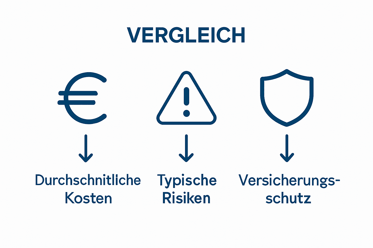 Grafik zum Vergleich von Kosten, Risiken und Versicherungsleistungen bei Operationen