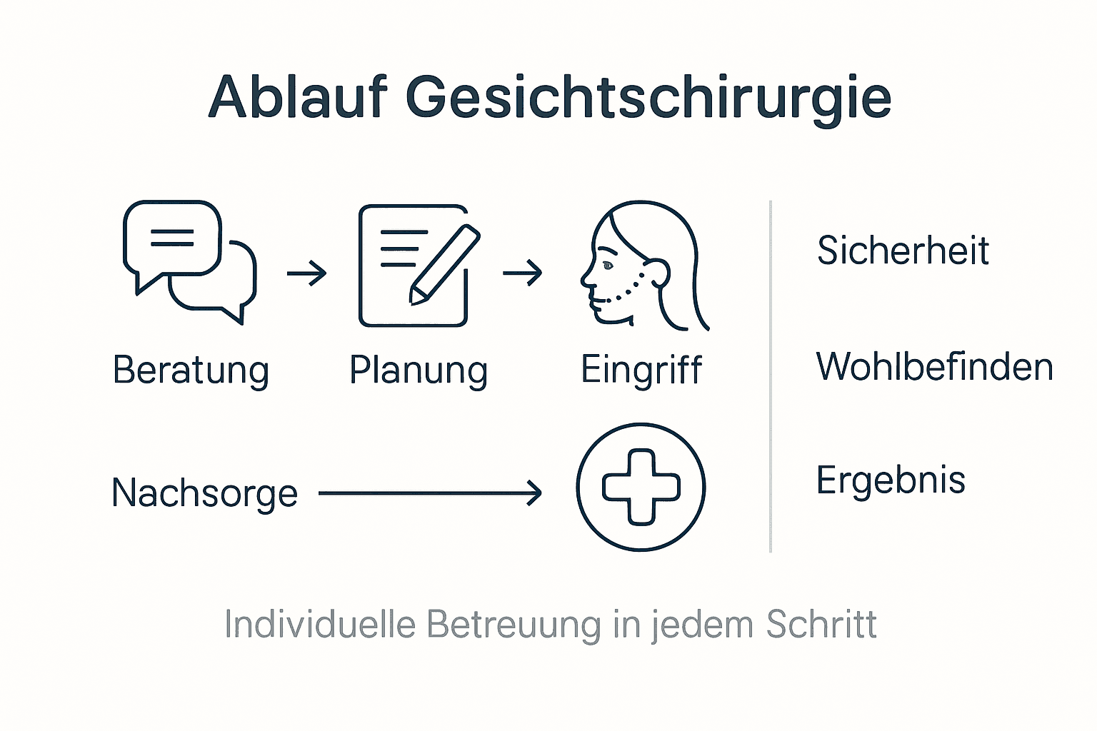 Grafische Übersicht: So läuft eine Gesichtschirurgie ab