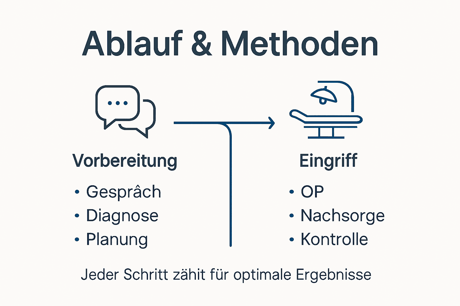 &Uuml;bersicht: Ablauf und Techniken der plastischen Chirurgie