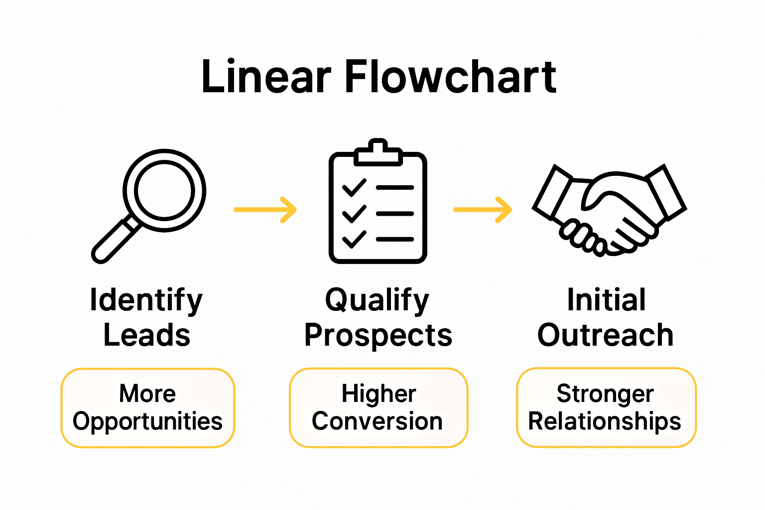Infographic showing sales prospecting process steps