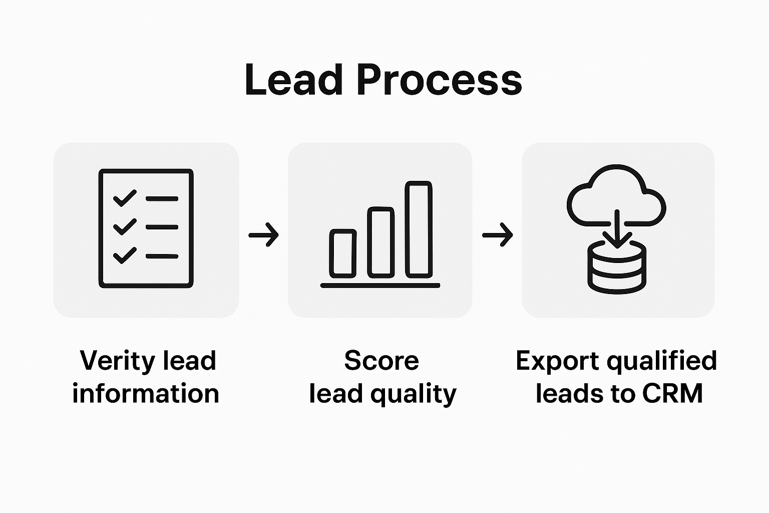 Infographic showing lead verification and CRM export process