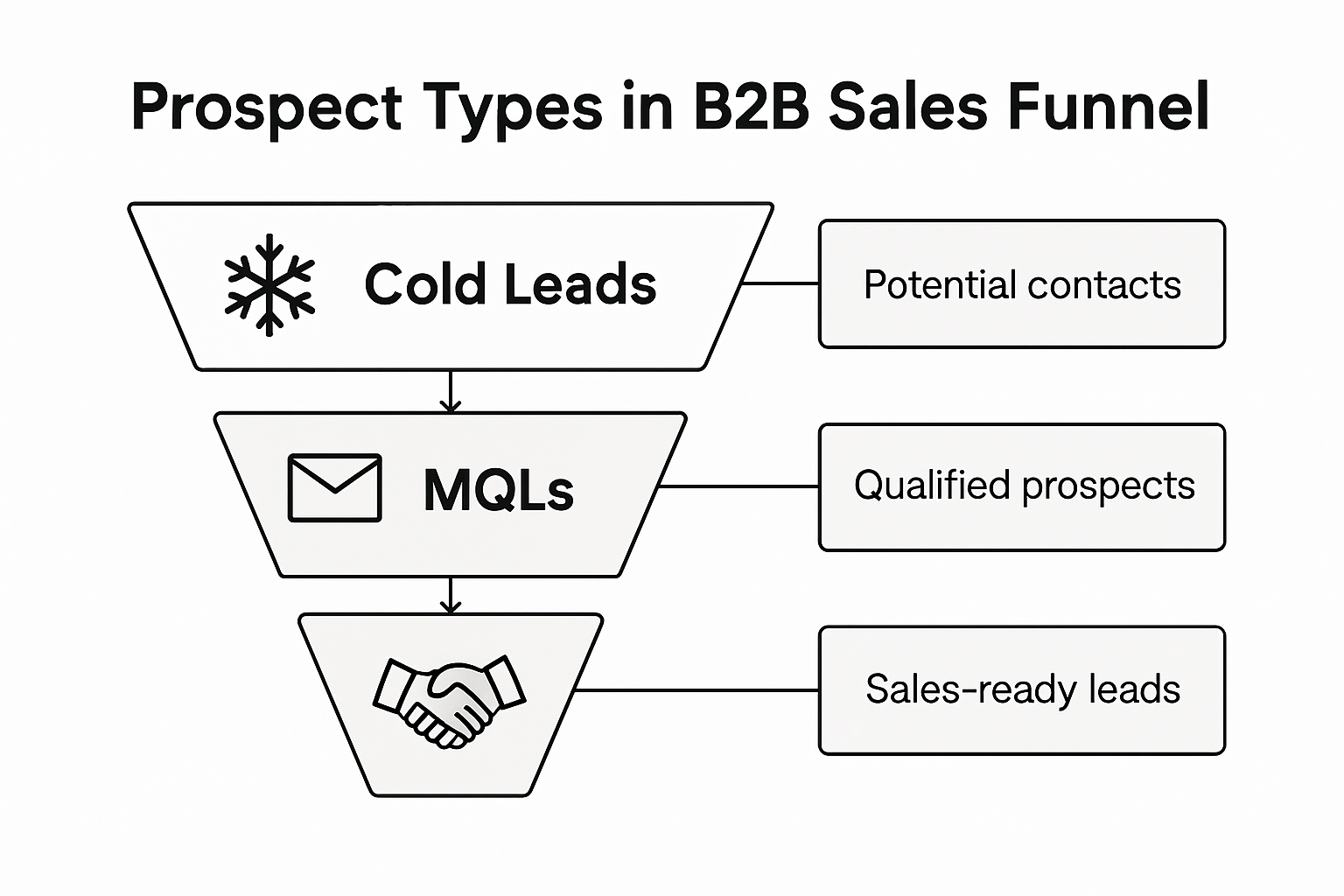 Infographic showing B2B prospect types funnel