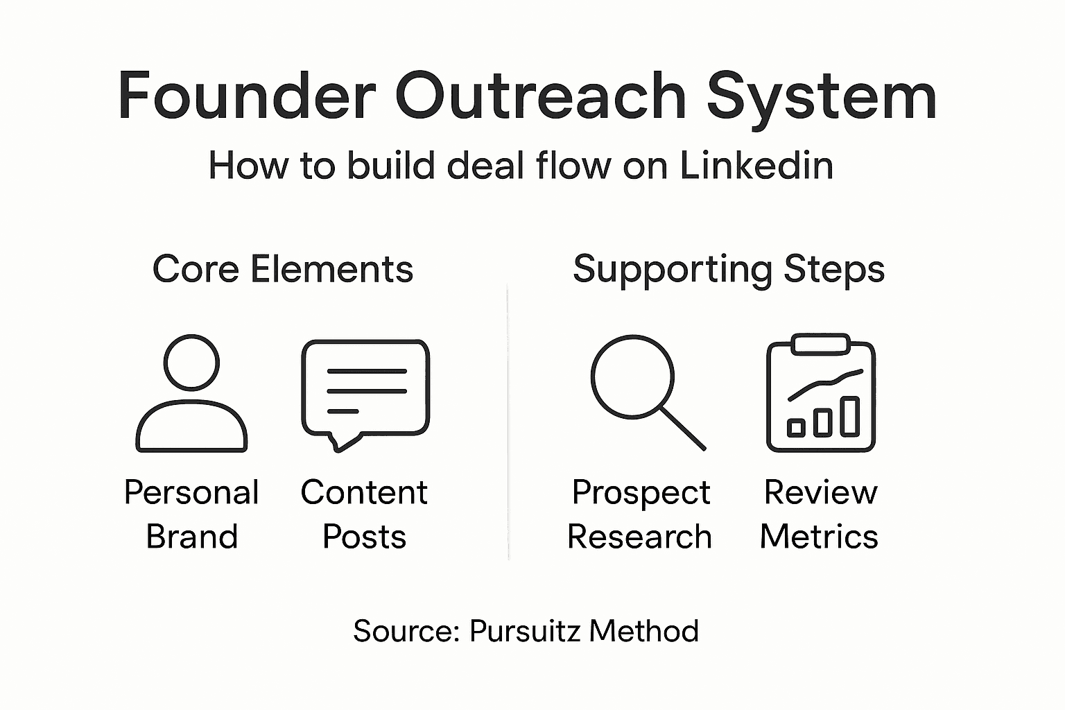 Infographic outlining LinkedIn founder outreach system