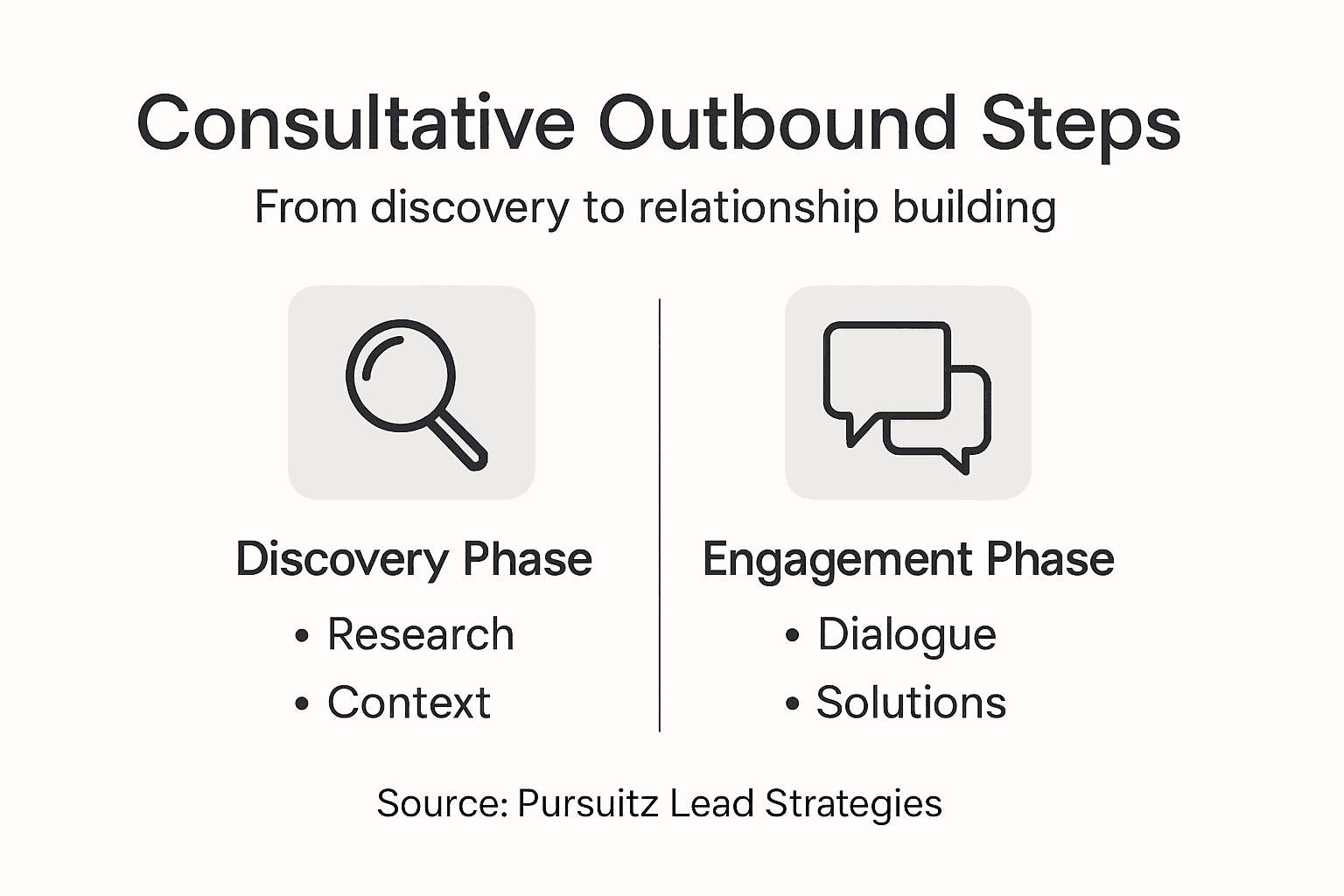 Infographic outlining consultative outbound steps