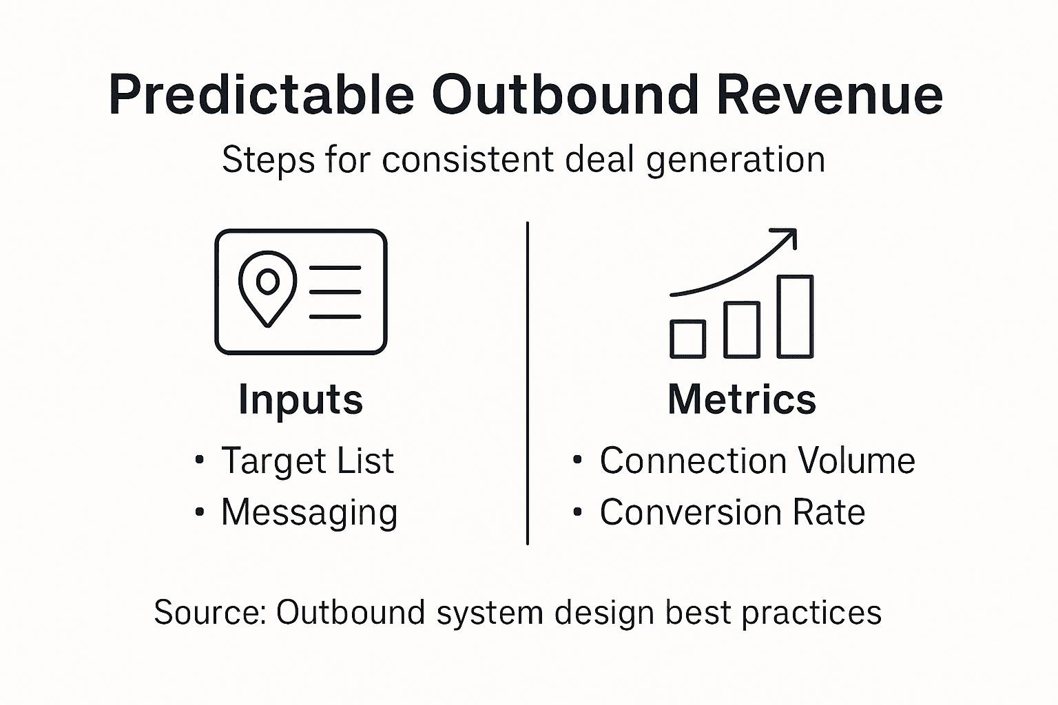 Infographic outlining predictable outbound revenue steps