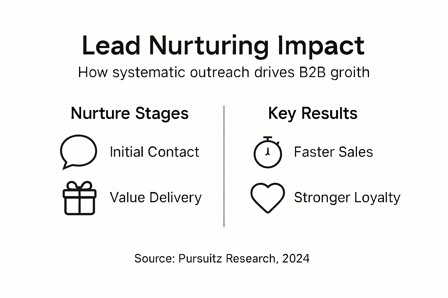 Infographic showing lead nurturing stages and effects