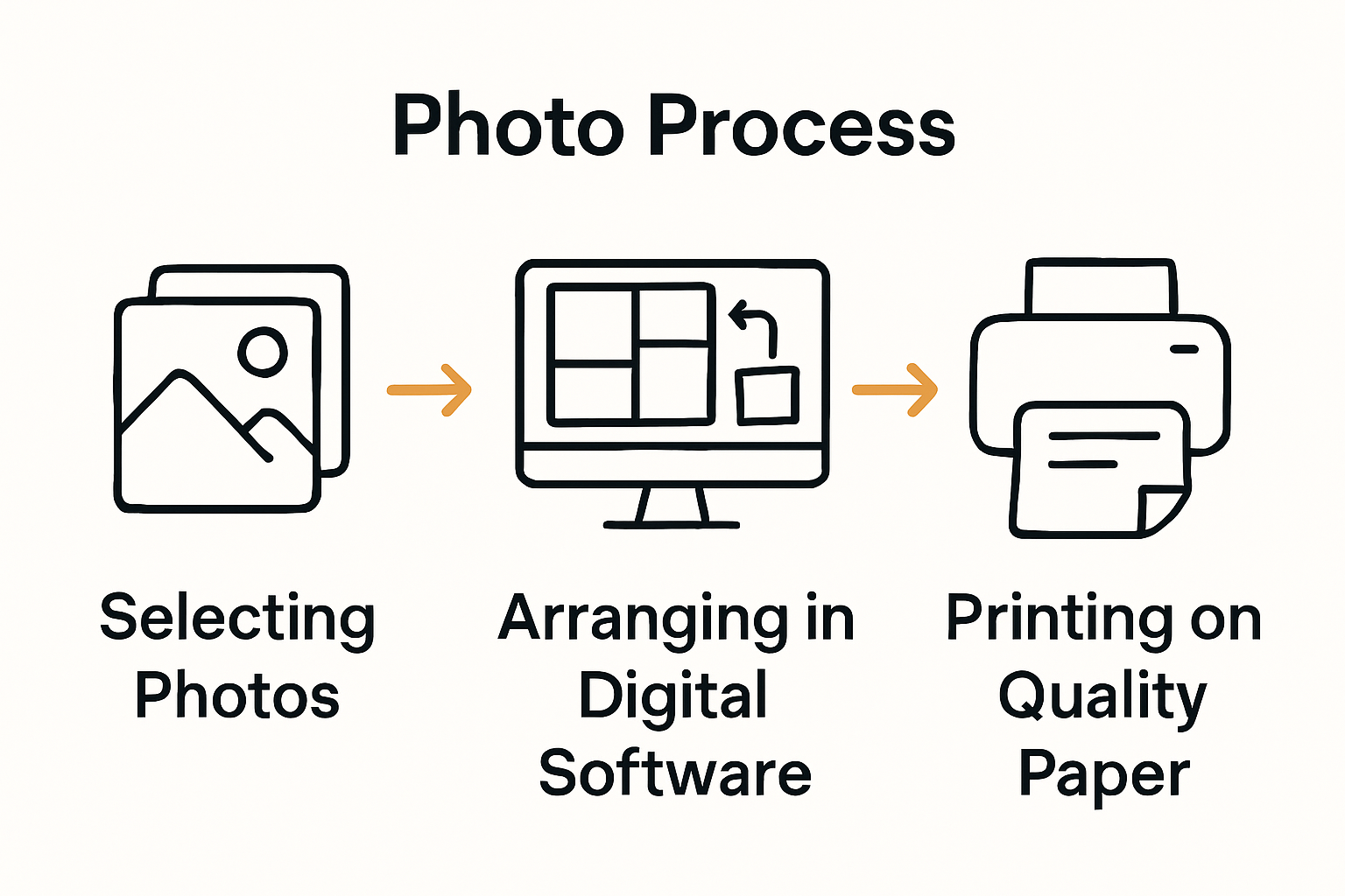 Infographic of photo collage creation steps