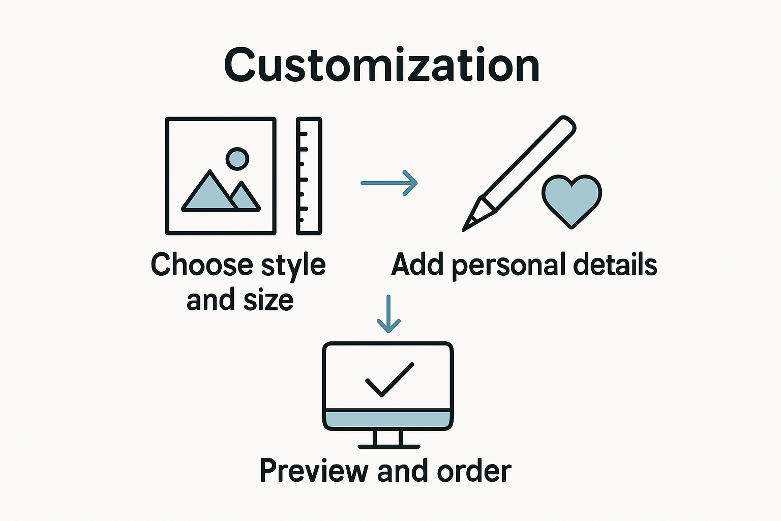 Infographic showing three steps for personalizing posters