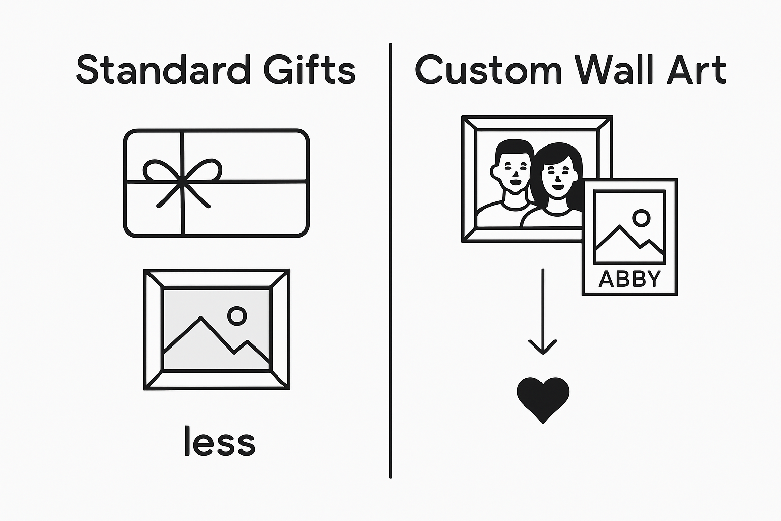Infographic comparing custom art and standard gifts