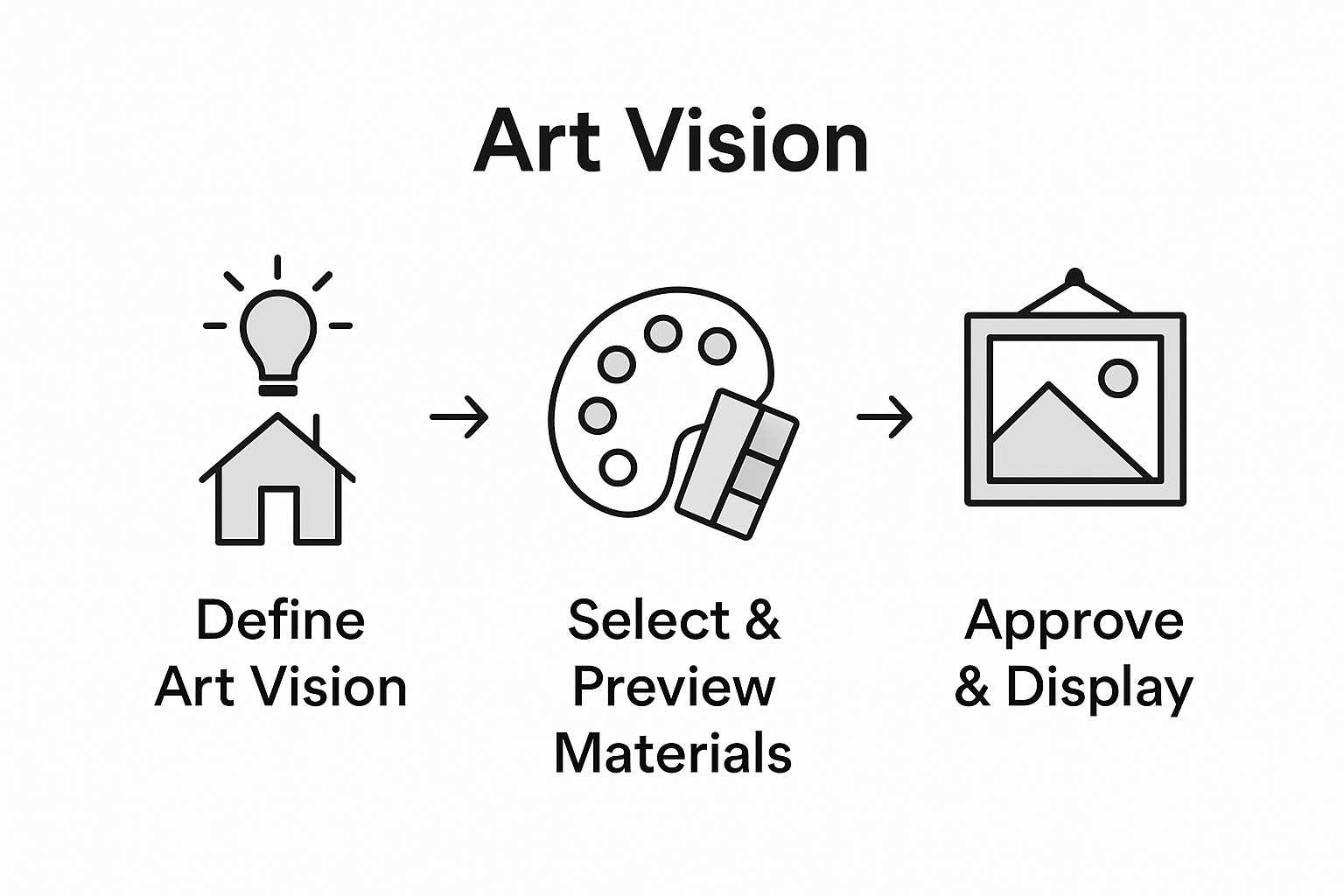 Infographic showing wall art customization steps
