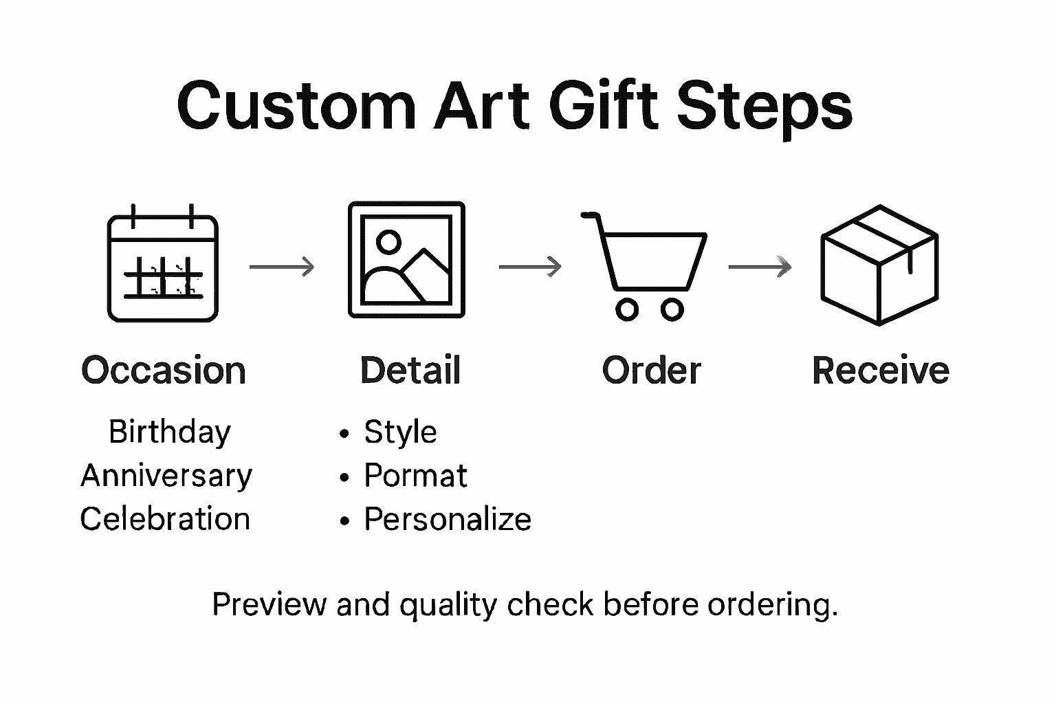 Infographic showing custom art gift selection steps