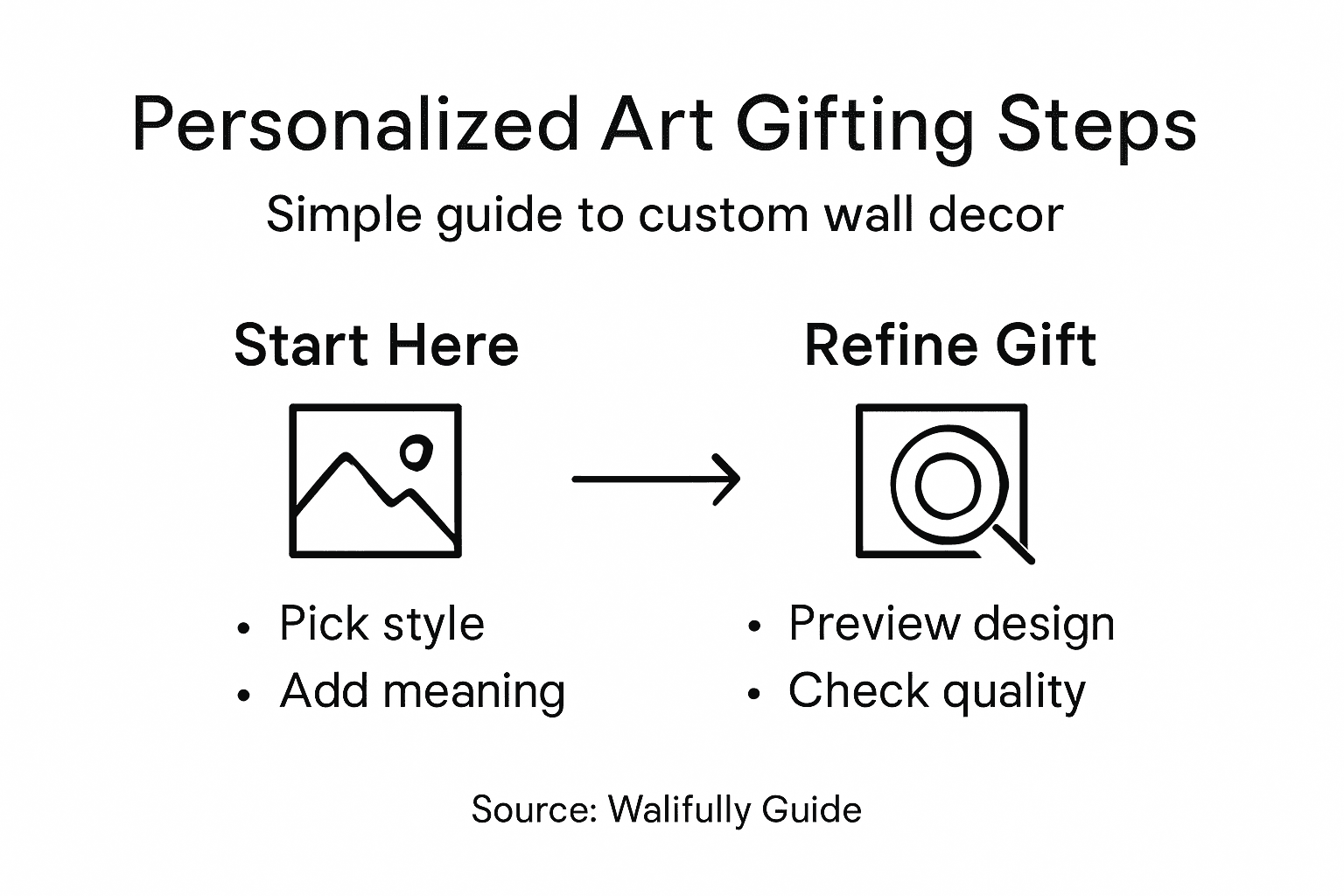 Infographic summarizing personalized wall art steps