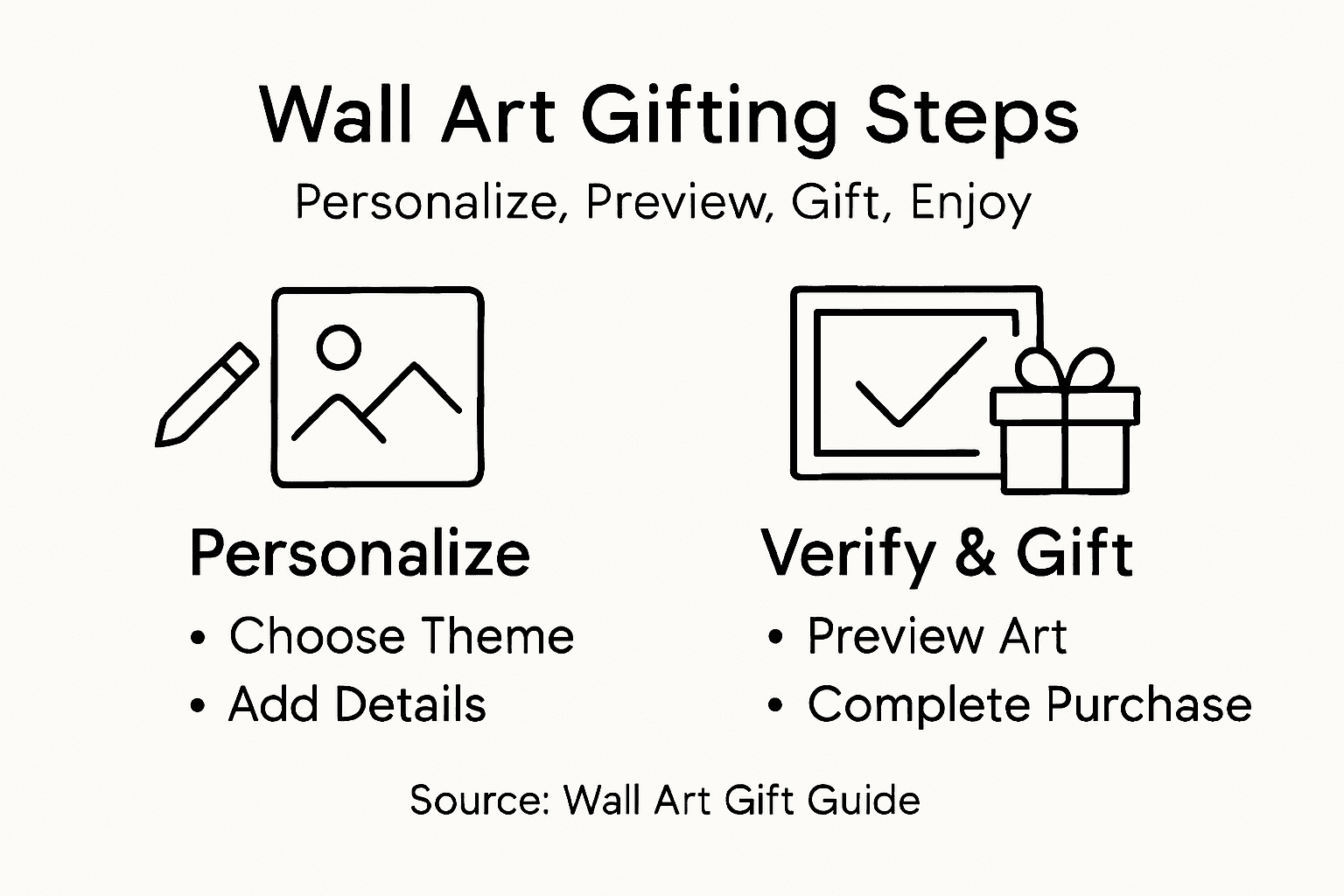 Infographic outlining wall art gifting steps