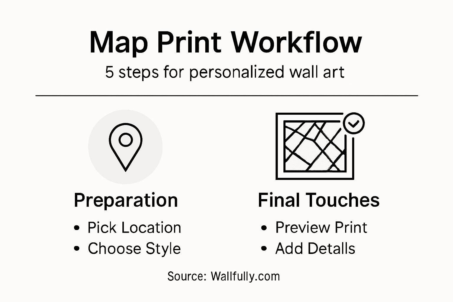 Infographic showing custom map print workflow steps