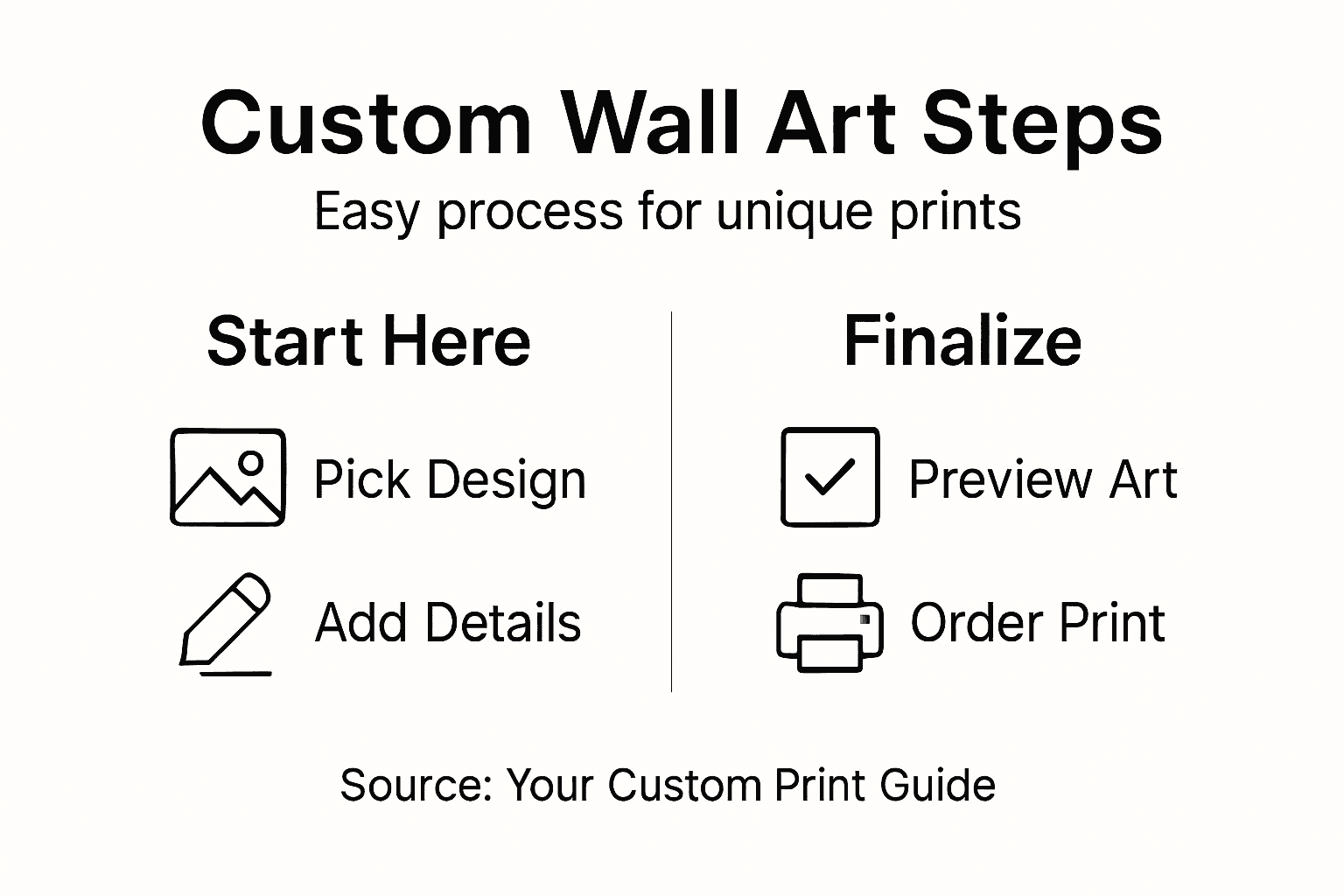 Infographic showing steps for making custom wall art
