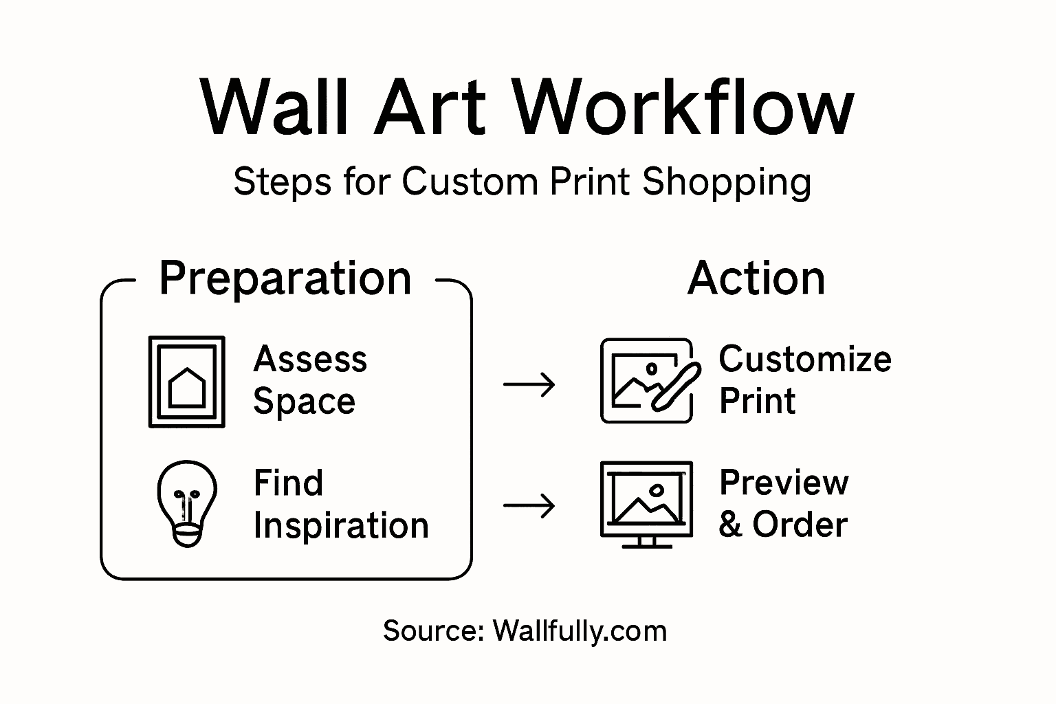 Infographic outlining wall art workflow steps