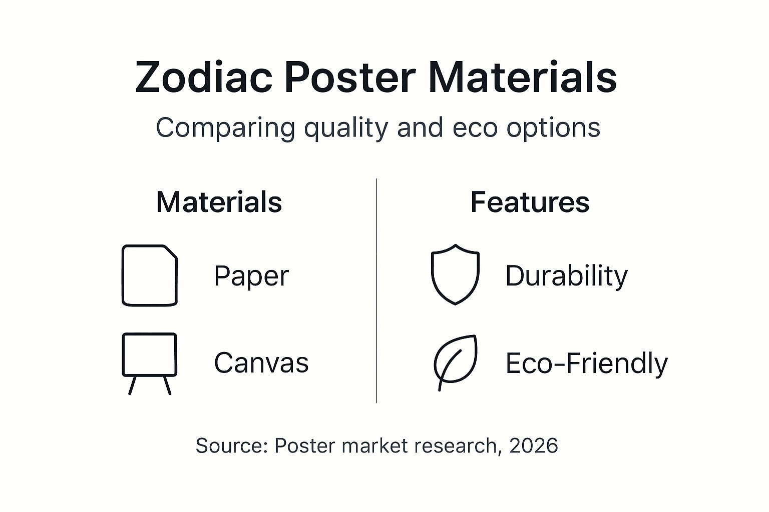Infographic comparing zodiac poster materials