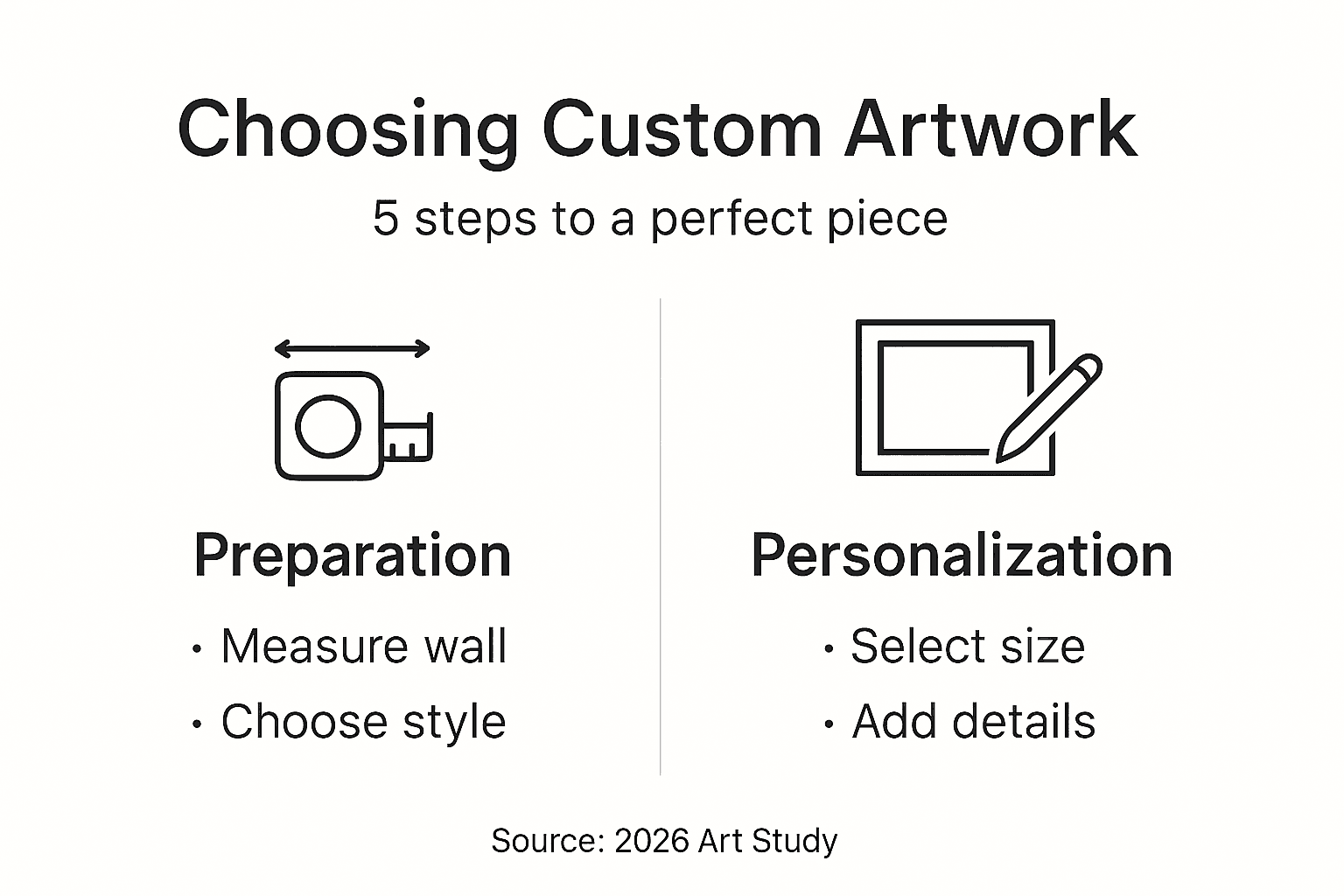 Infographic showing custom artwork selection steps