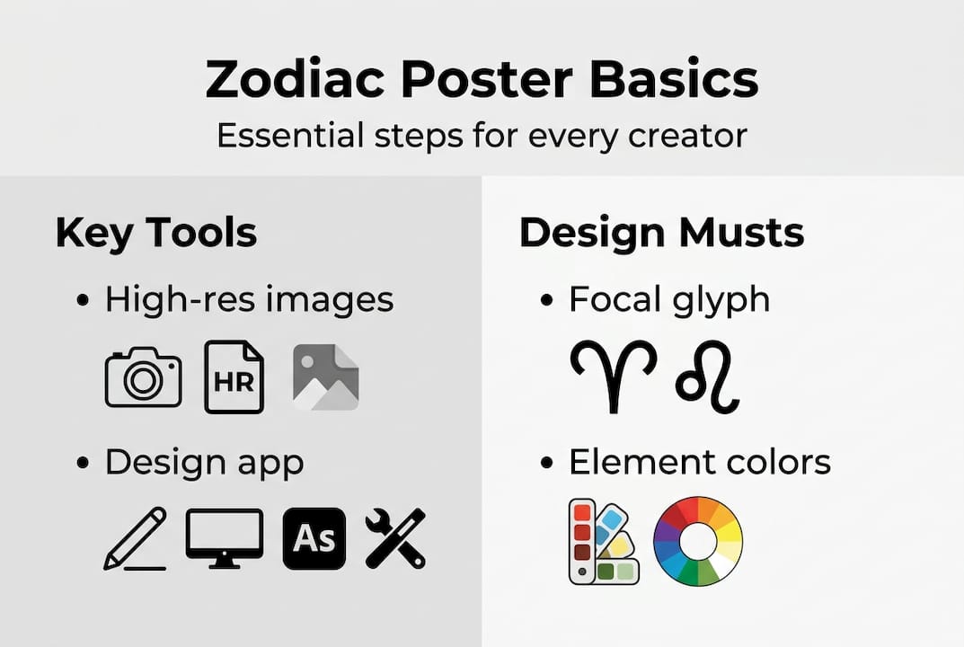 Infographic outlining basic zodiac poster steps