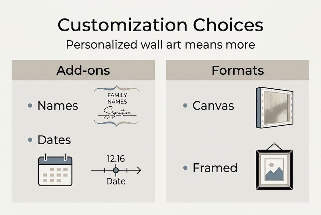 Infographic on customization options for wall art gifts