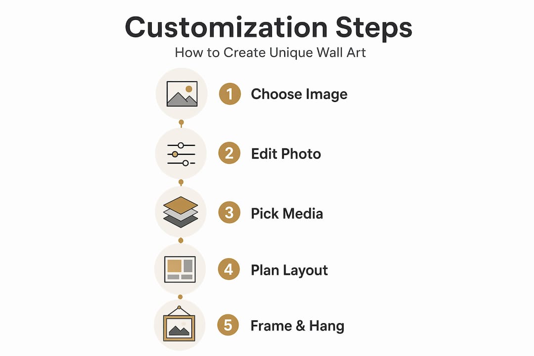 Infographic of wall decor customization steps