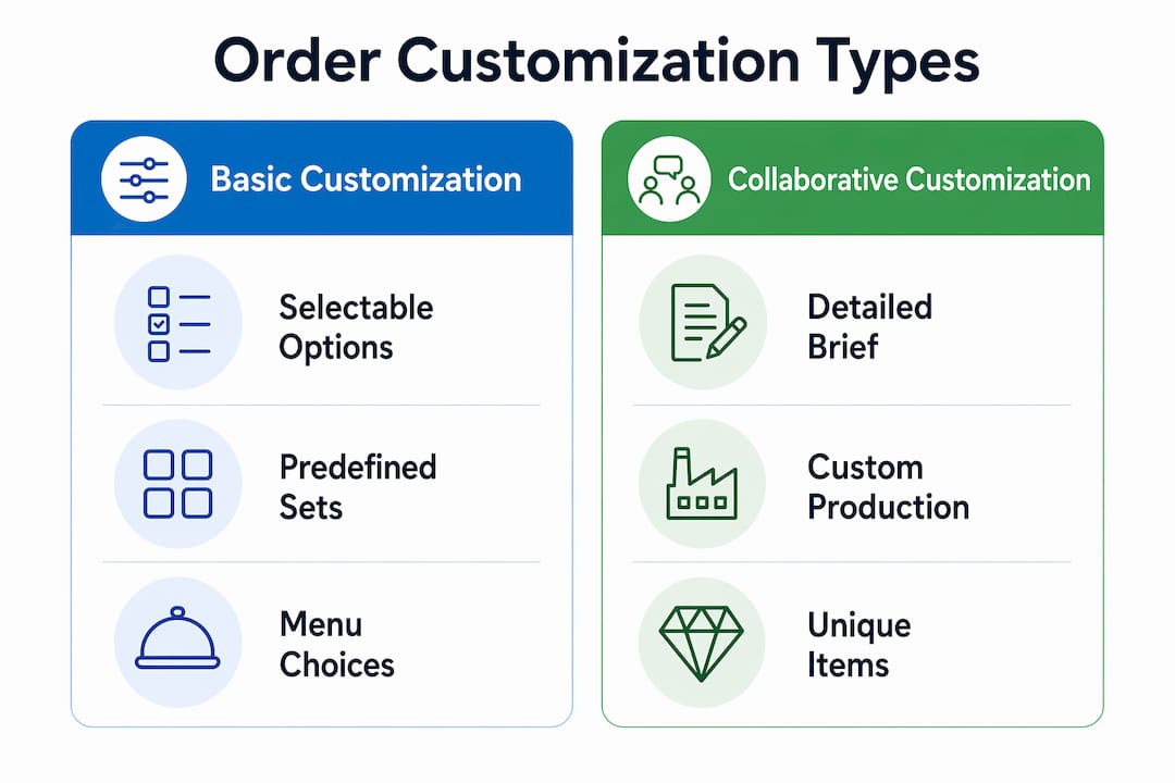 Infographic comparing basic versus collaborative customization types