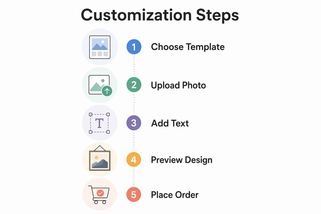 Infographic showing guided customization process steps