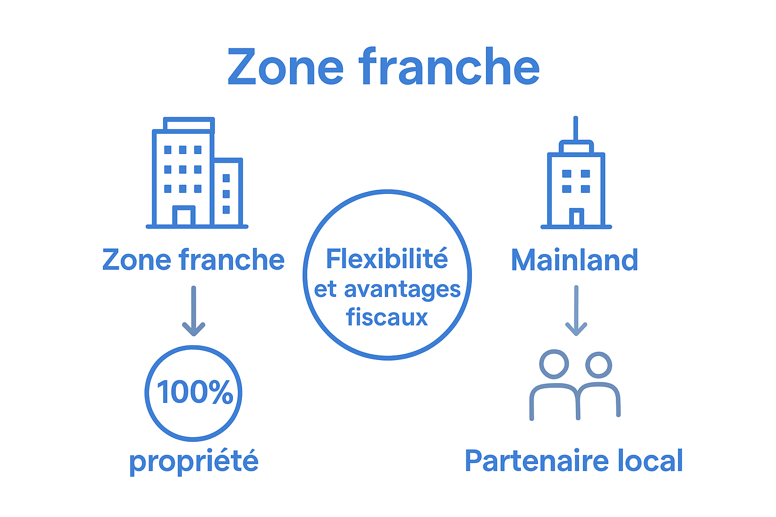 Infographic comparing Dubai Free Zone and Mainland