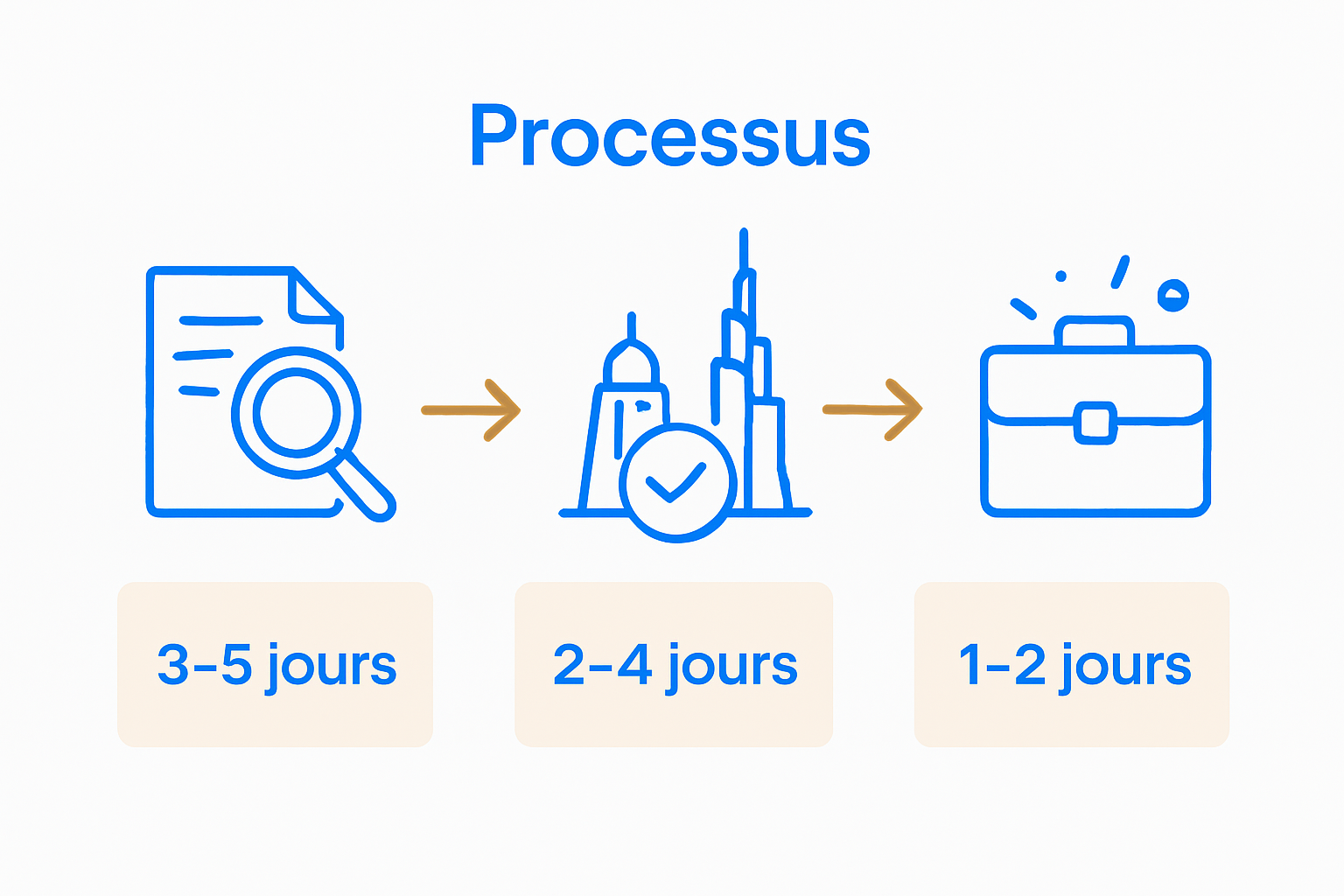 Infographic showing timeline for Dubai business setup