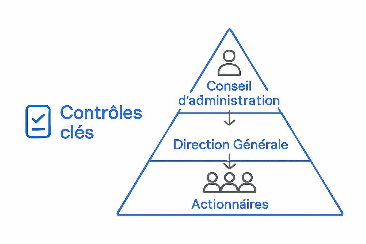 Pyramid diagram of corporate governance structure