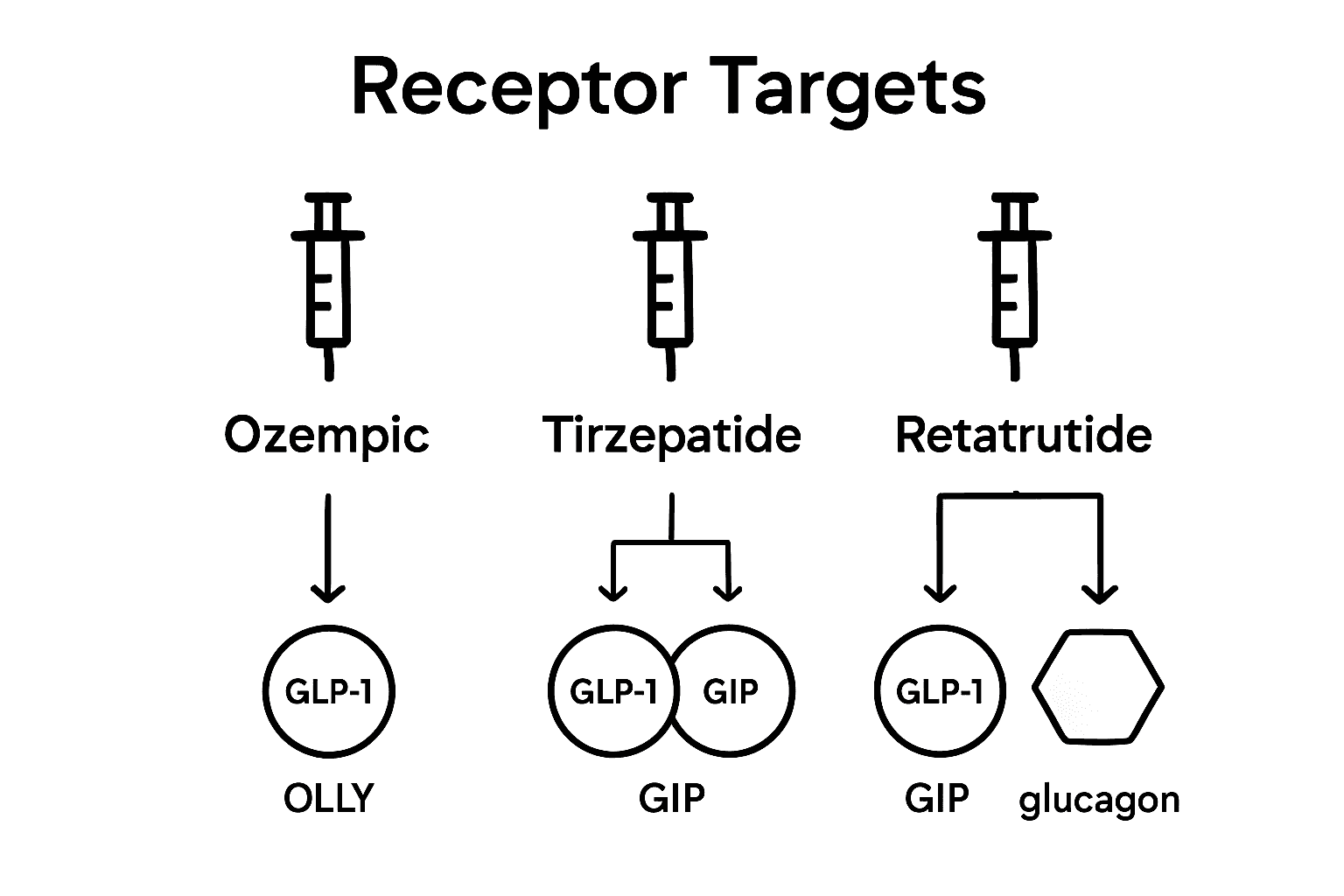 Infographic comparing Retatrutide, Ozempic, Tirzepatide receptors