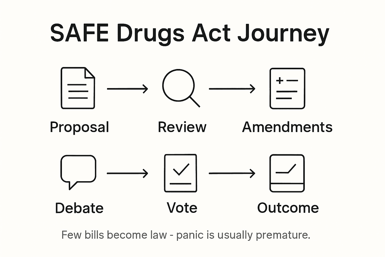 Infographic outlining SAFE Drugs Act legislative pathway