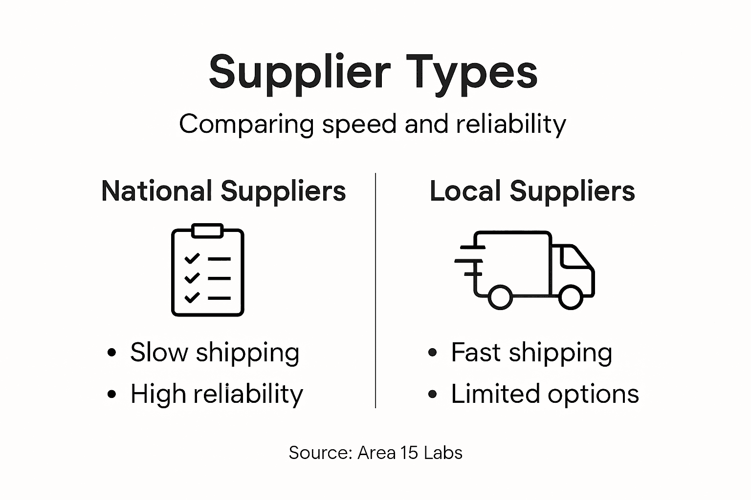 Infographic comparing peptide supplier speed
