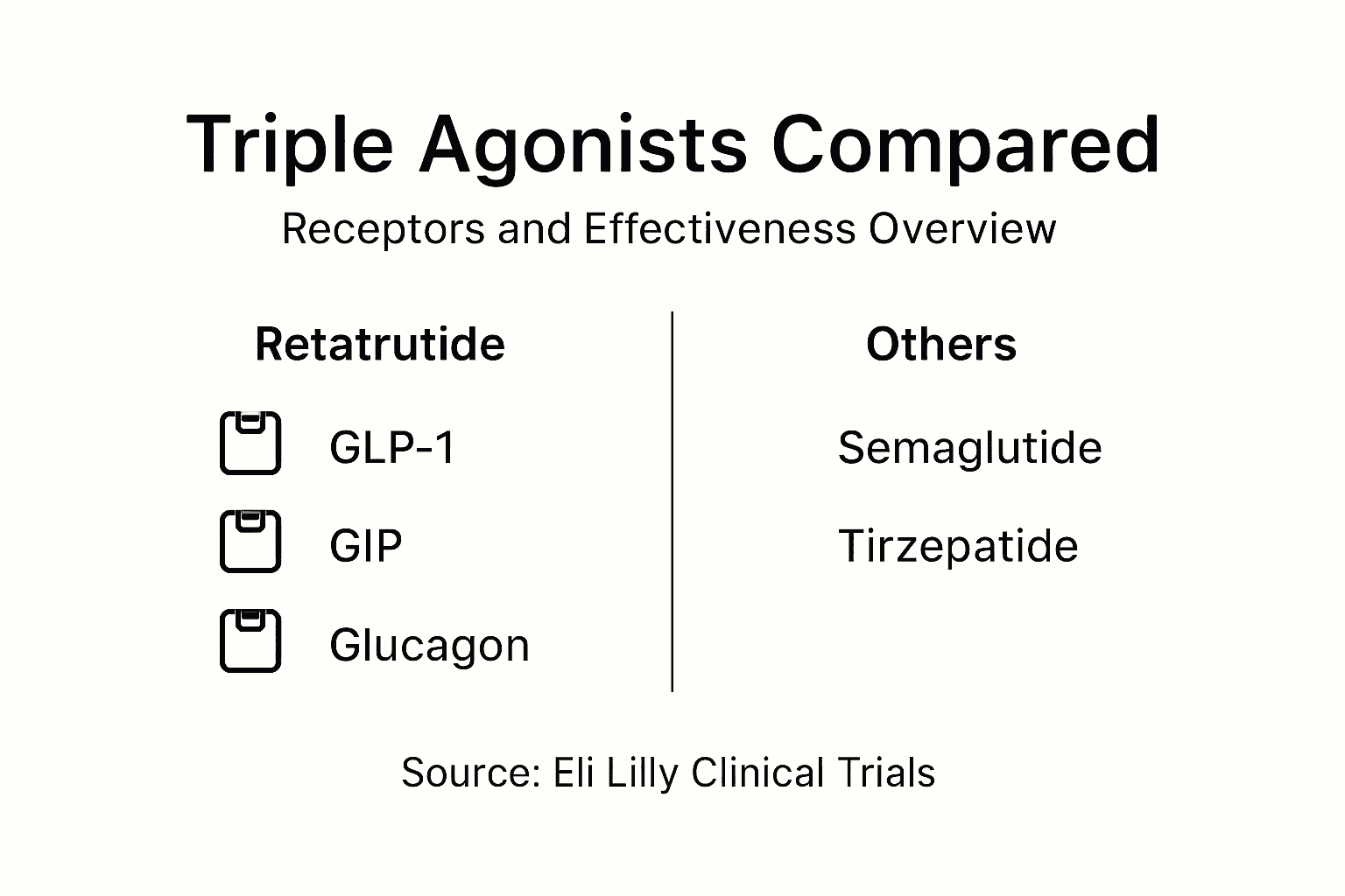 Infographic comparing triple agonist compounds