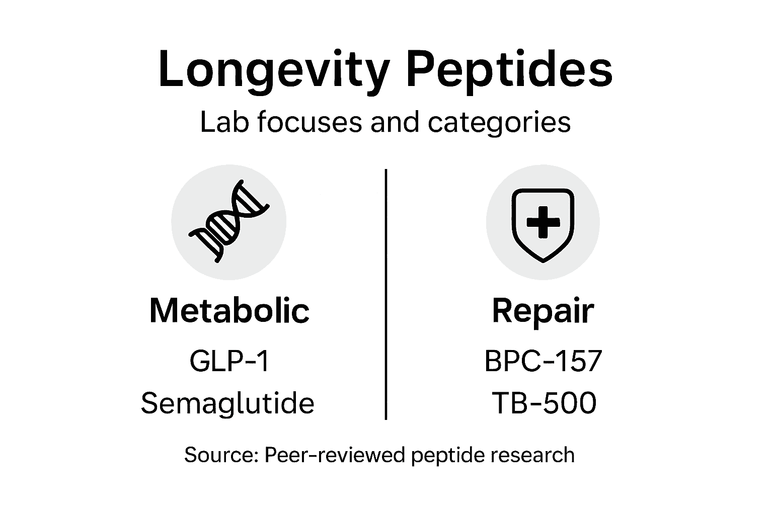 Infographic highlighting peptide longevity categories