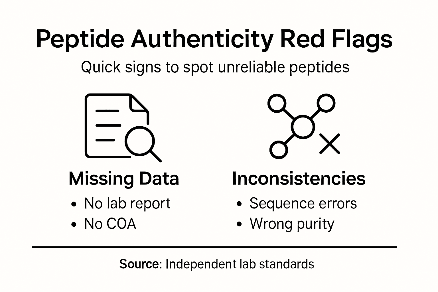 Infographic highlighting peptide authenticity red flags