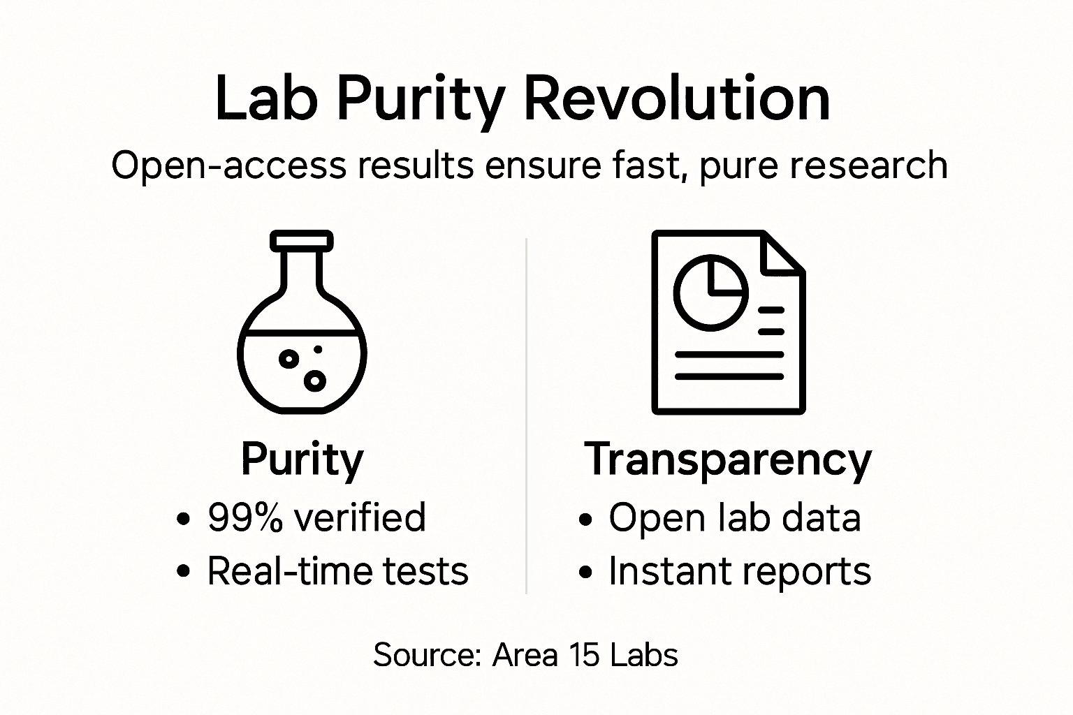 Infographic on lab purity and transparency
