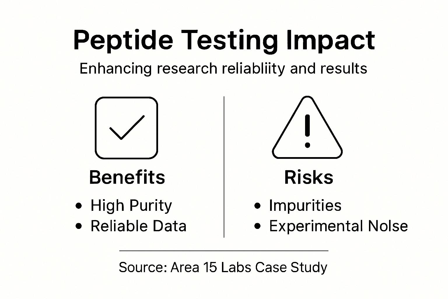 Infographic showing peptide testing benefits and risks