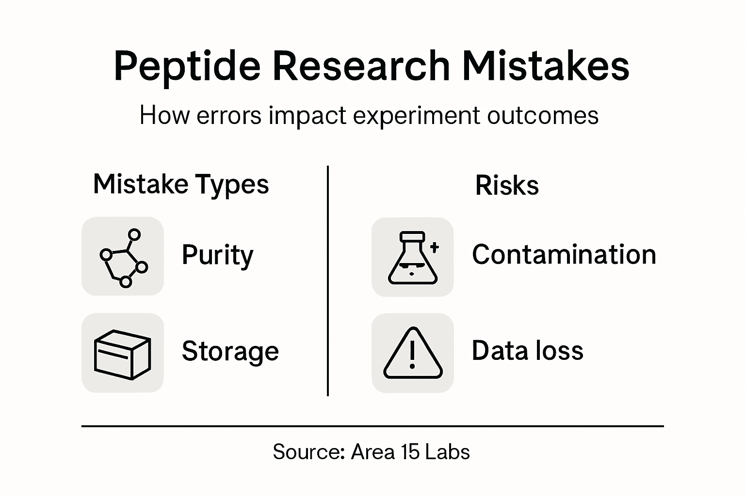 Peptide Research Mistakes: How They Sabotage Results 3 Infographic showing peptide mistake types and risks