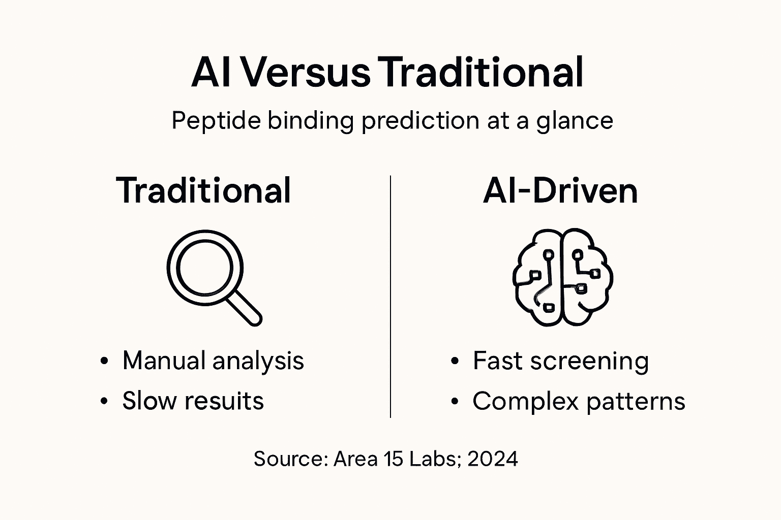 Generative Ai For Peptide Binding Prediction: Area 15 Labs’ Bold Approach 3 Infographic comparing AI and traditional peptide methods