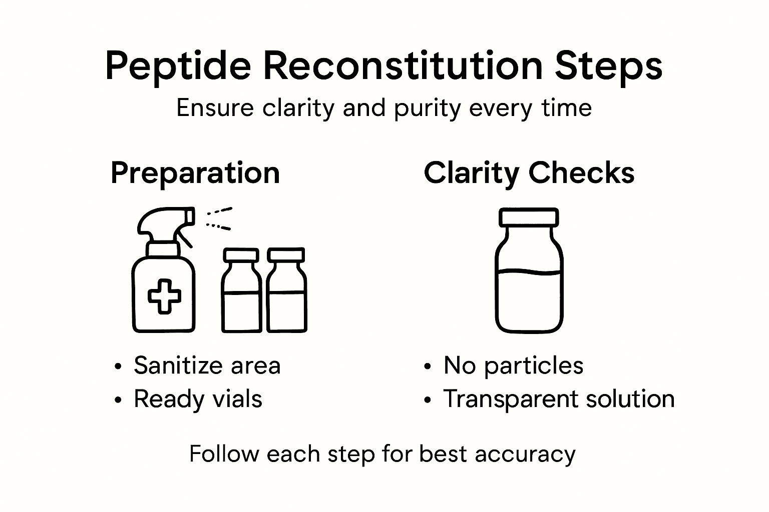 Infographic on peptide mixing and clarity steps