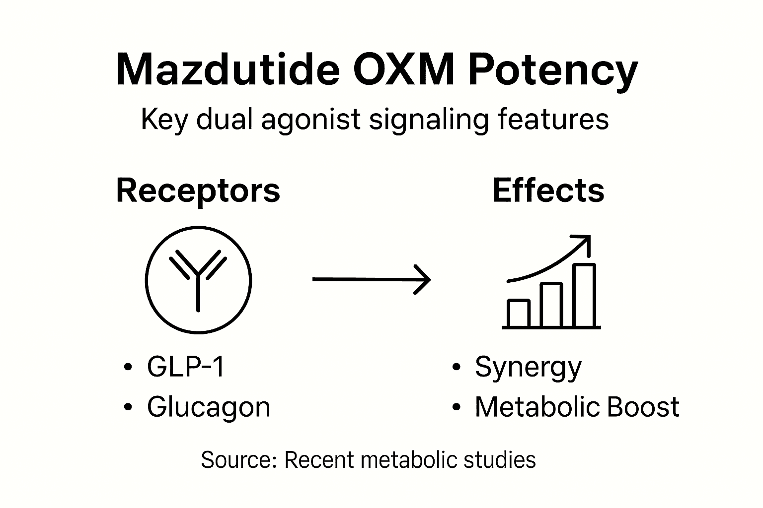 Mazdutide Signaling: Why Oxyntomodulin Potency Matters 3 Infographic showing Mazdutide and OXM potency highlights