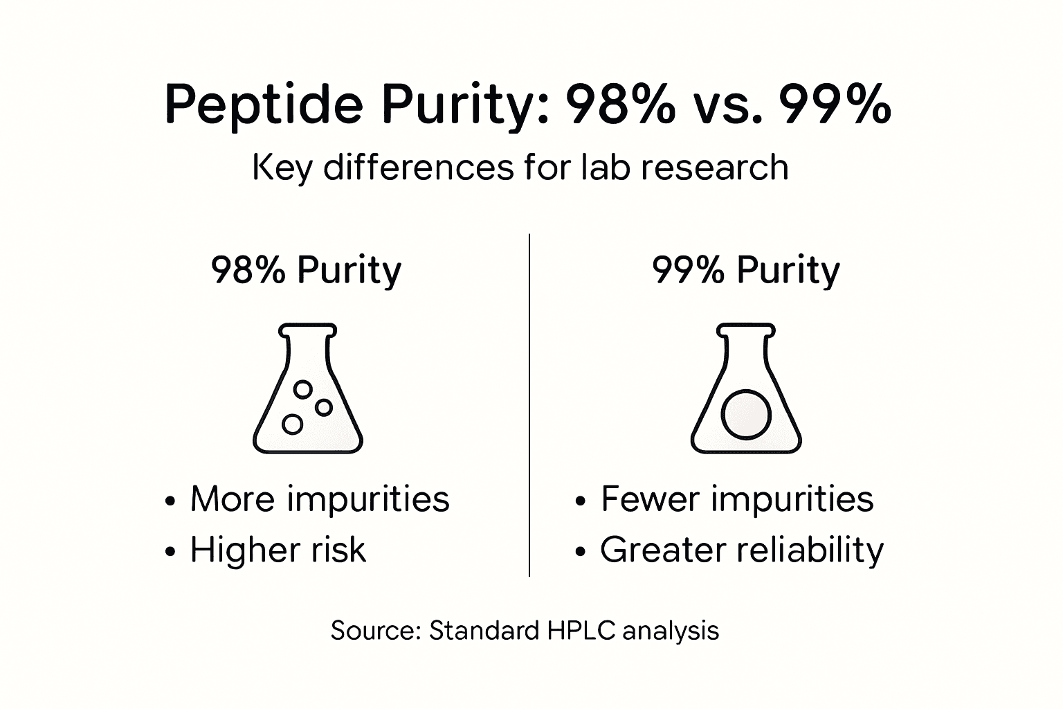 Peptide Purity Benchmarks: 98% Vs. 99% Hplc Impact 3 Infographic comparing 98 and 99 percent purity