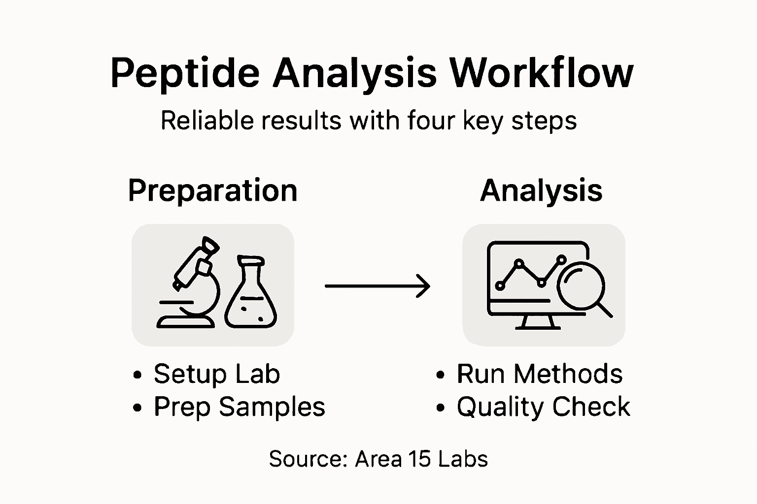 Infographic showing peptide analysis workflow steps