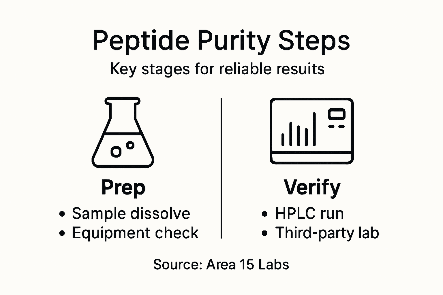 Infographic of key peptide purity testing steps