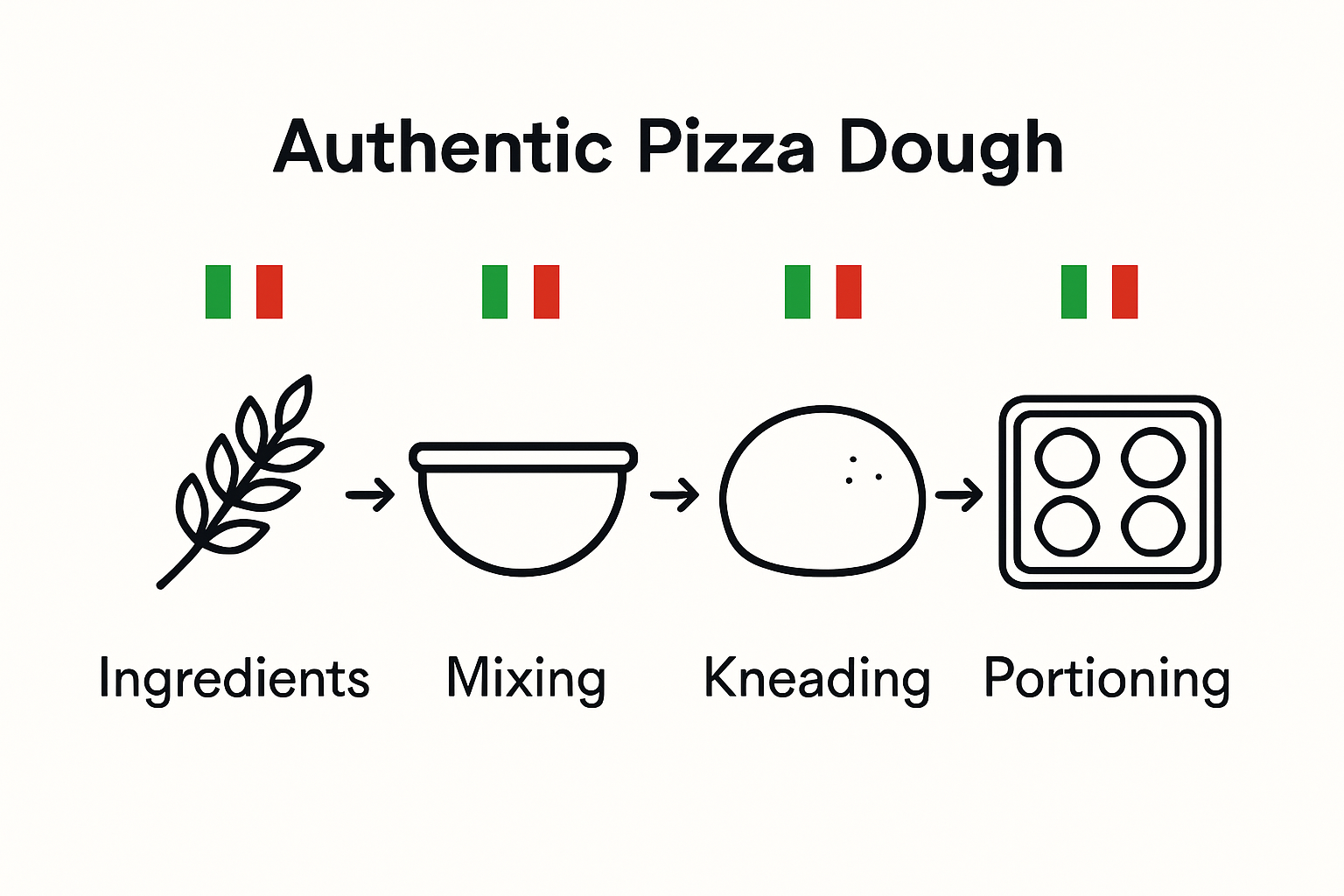 Infographic showing steps of making pizza dough