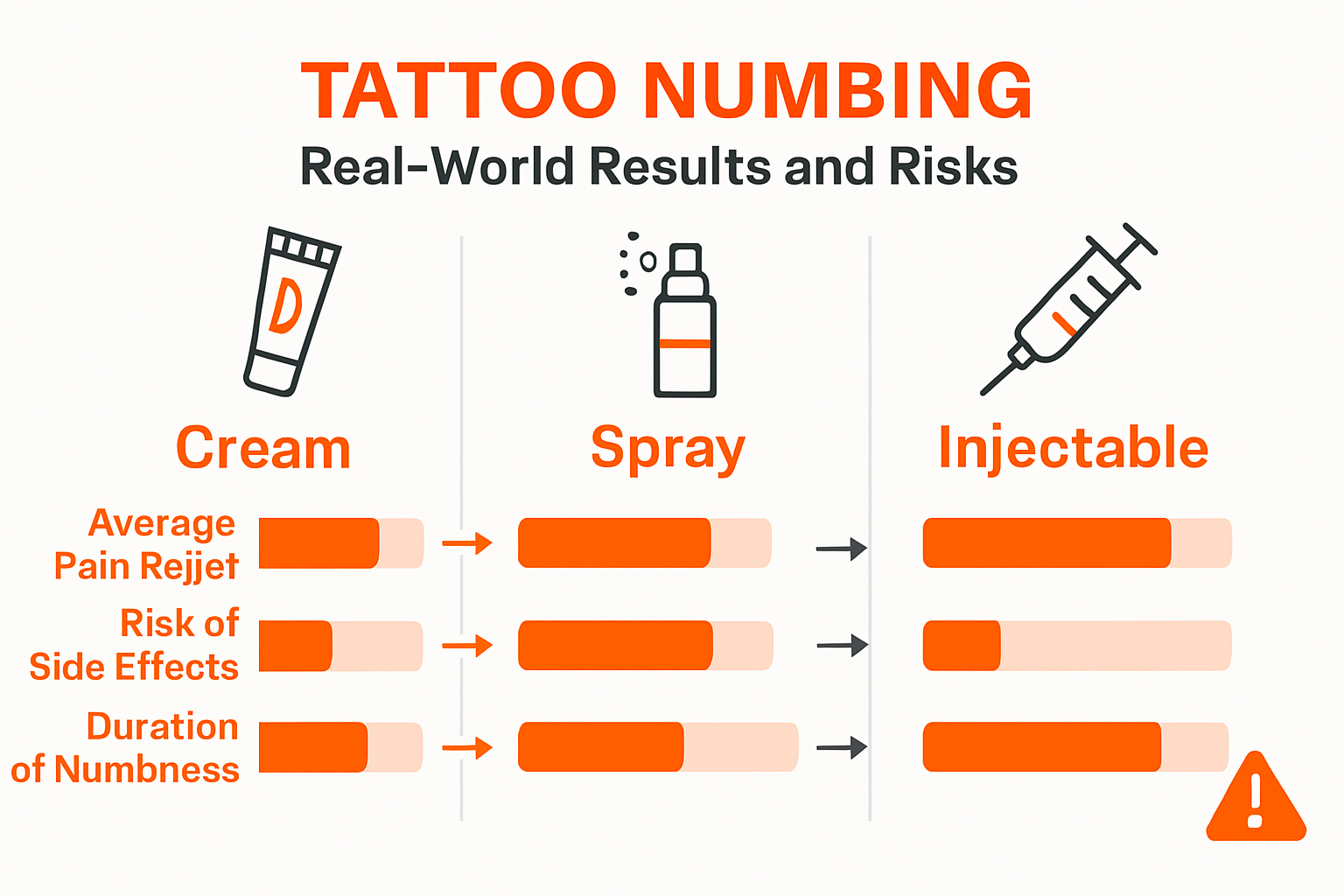 Infographic comparing tattoo numbing results and risks