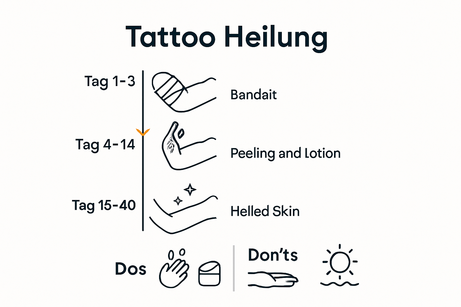 Infographic showing tattoo healing stages