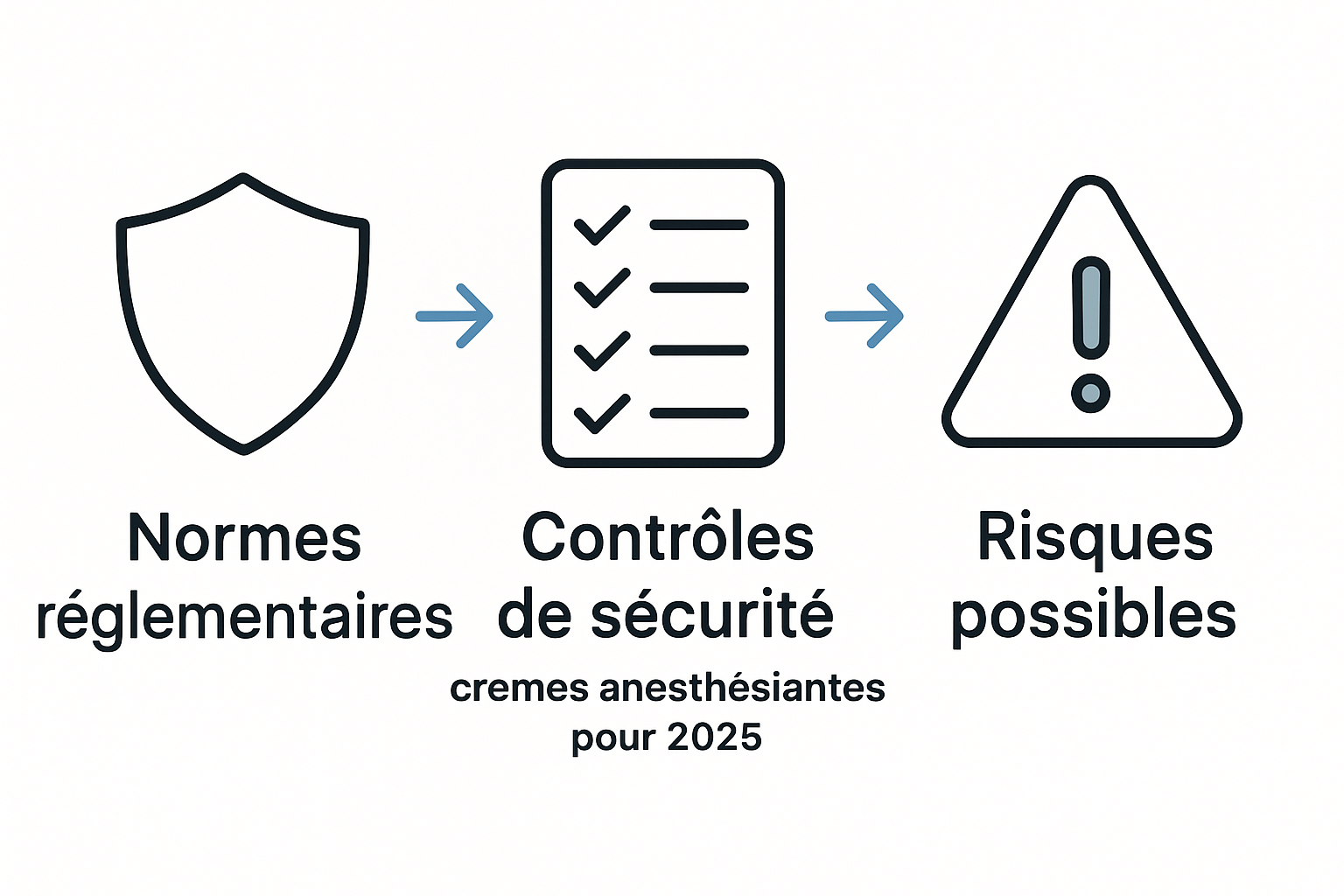 European safety standards infographic for anesthetic creams