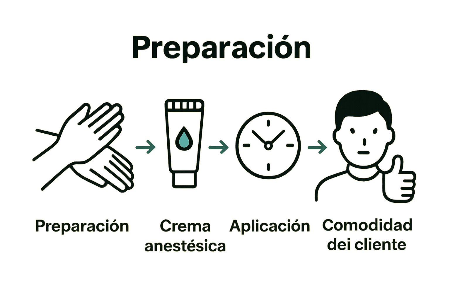 Tattoo anesthetic best practices infographic
